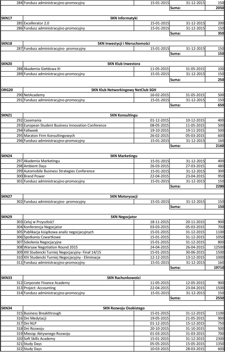 2015 150 SKN Klub Inwestora 288 Akademia Giełdowa XI 11-05- 2015 31-05- 2015 100 289 Fundusz administracyjno- promocyjny 15-01- 2015 31-12- 2015 150 Suma: 250 SKN Klub Networkingowy NetClub SGH 290