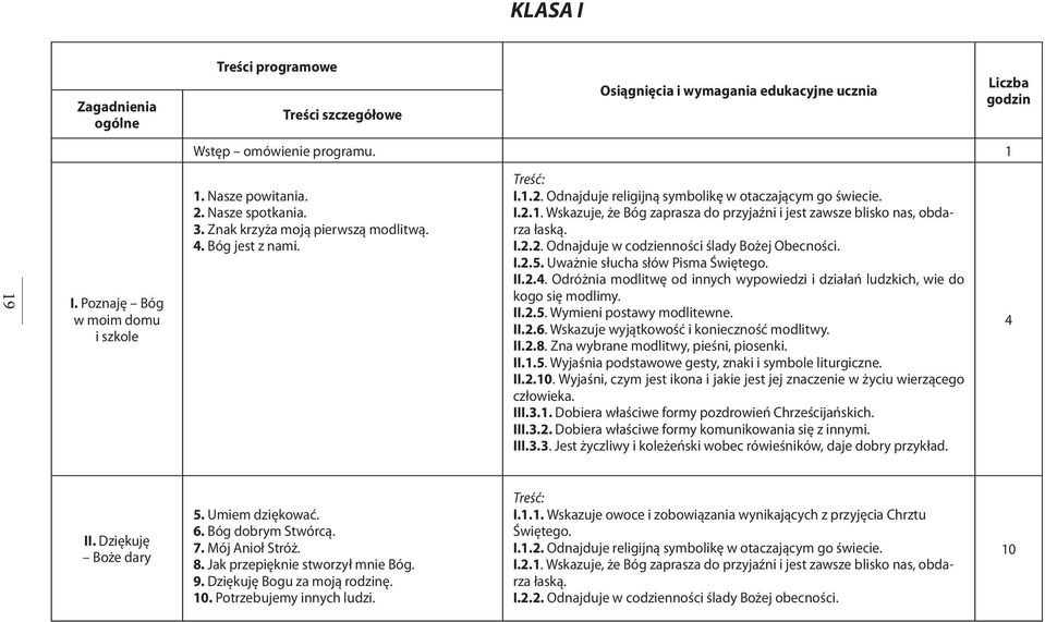 I.2.2. Odnajduje w codzienności ślady Bożej Obecności. I.2.5. Uważnie słucha słów Pisma Świętego. II.2.4. Odróżnia modlitwę od innych wypowiedzi i działań ludzkich, wie do kogo się modlimy. II.2.5. Wymieni postawy modlitewne.