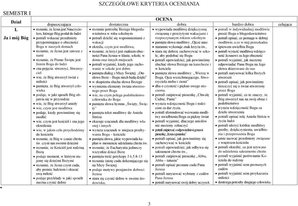 przypominające o obecności Boga w naszych domach rozumie, że Jezus jest zawsze z nami rozumie, że Pismo Święte jest listem Boga do ludzi zna pojęcia: stworzyć, Stworzyciel wie, że Bóg stworzył świat