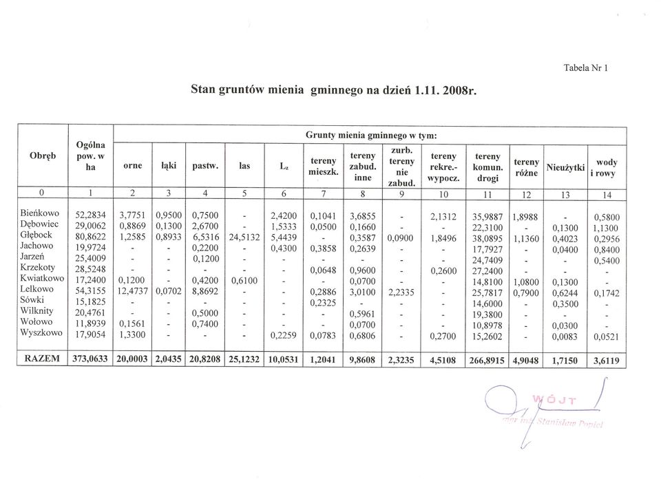 drogi 0 1 2 3 4 5 6 7 8 9 10 11 12 13 14 BieDkowo 52,2834 3,7751 0,9500 0,7500-2,4200 0,1041 3,6855-2,1312 35,9887 1,8988-0,5800 Dbowiec 29,0062 0,8869 0,1300 2,6700-1,5333 0,0500 0,1660 - -