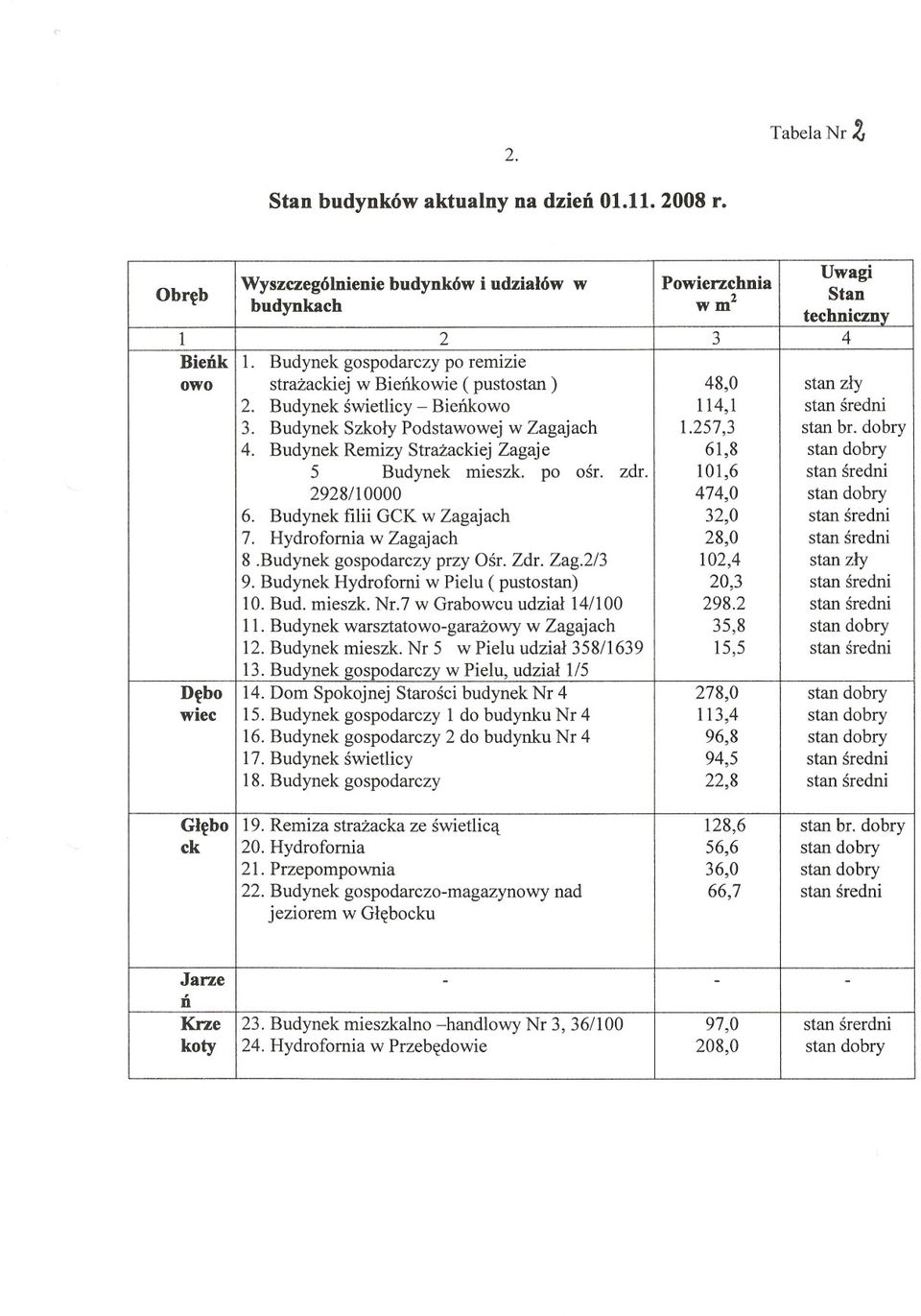 Budynek Remizy StraZackiejZagaje 5 Budynek mieszk. po osr. zdi. 2928/10000 6. Budynek filii GCK w Zagajach 7. Hydrofomia w Zagajach 8.Budynek gospodarczy przy Osr. Zdr. Zag.2/3 9.