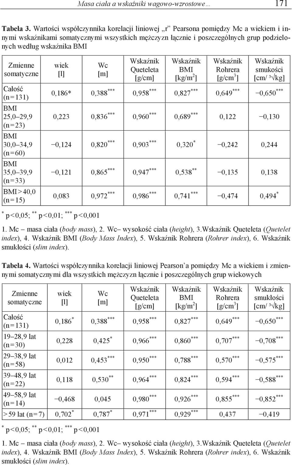 somatyczne Całość (n = 131) 25,0 29,9 (n = 23) 30,0 34,9 (n = 60) 35,0 39,9 (n = 33) > 40,0 (n = 15) wiek [l] Wc [m] Queteleta [g/cm] [kg/m 2 ] Rohrera [g/cm 3 ] smukości [cm/ ³ kg] 0,186* 0,388 ***