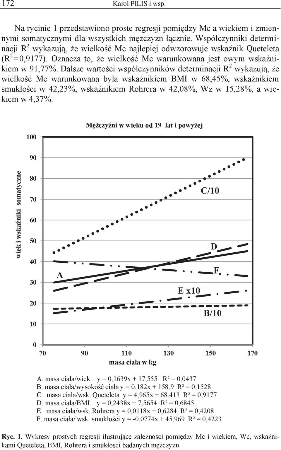 Dalsze wartości współczynników determinacji R 2 wykazują, że wielkość Mc warunkowana była wskaźnikiem w 68,45%, wskaźnikiem smukłości w 42,23%, wskaźnikiem Rohrera w 42,08%, Wz w 15,28%, a wiekiem w