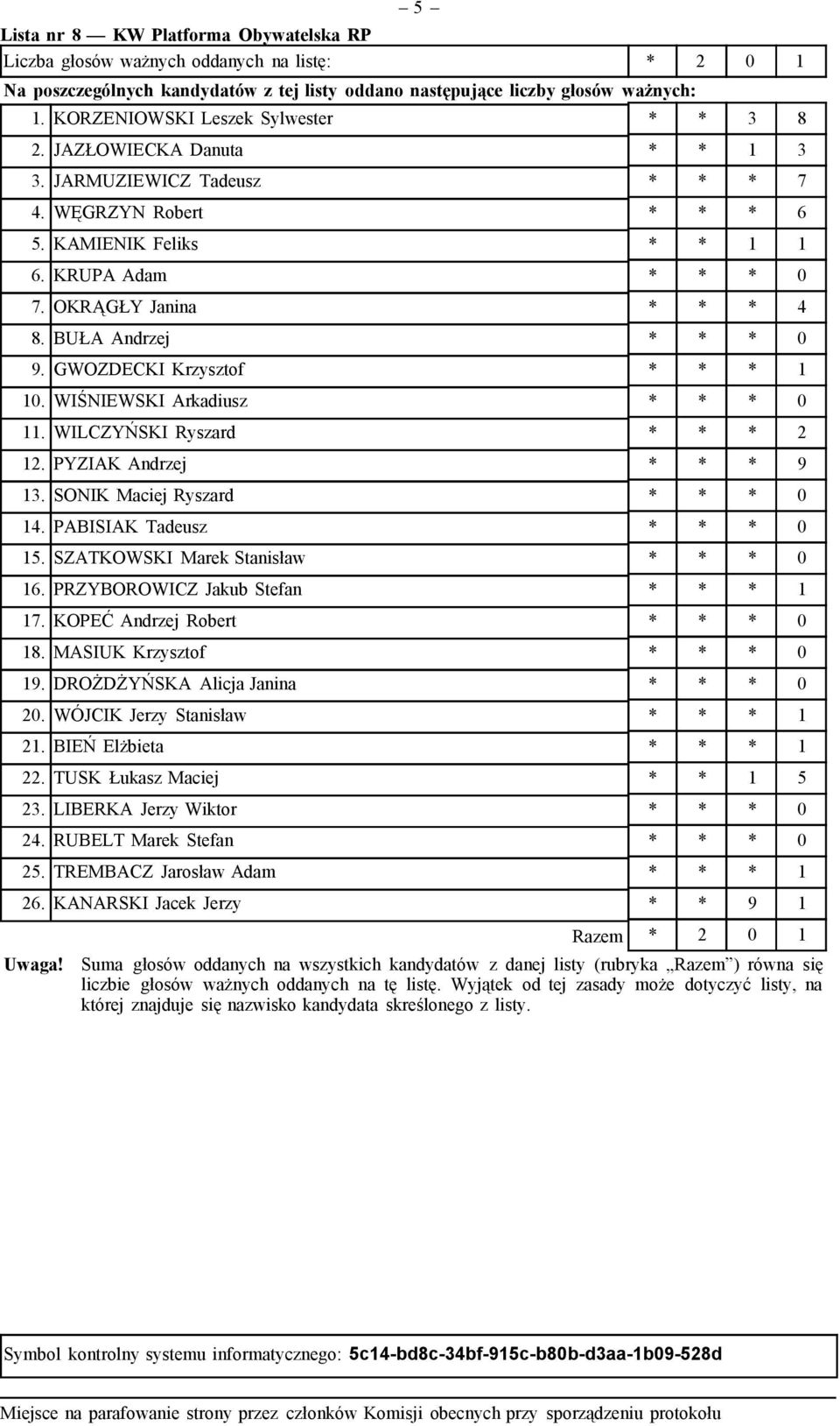 WILCZYŃSKI Ryszard * * * 2 12. PYZIAK Andrzej * * * 9 13. SONIK Maciej Ryszard * * * 0 14. PABISIAK Tadeusz * * * 0 15. SZATKOWSKI Marek Stanisław * * * 0 16. PRZYBOROWICZ Jakub Stefan * * * 1 17.