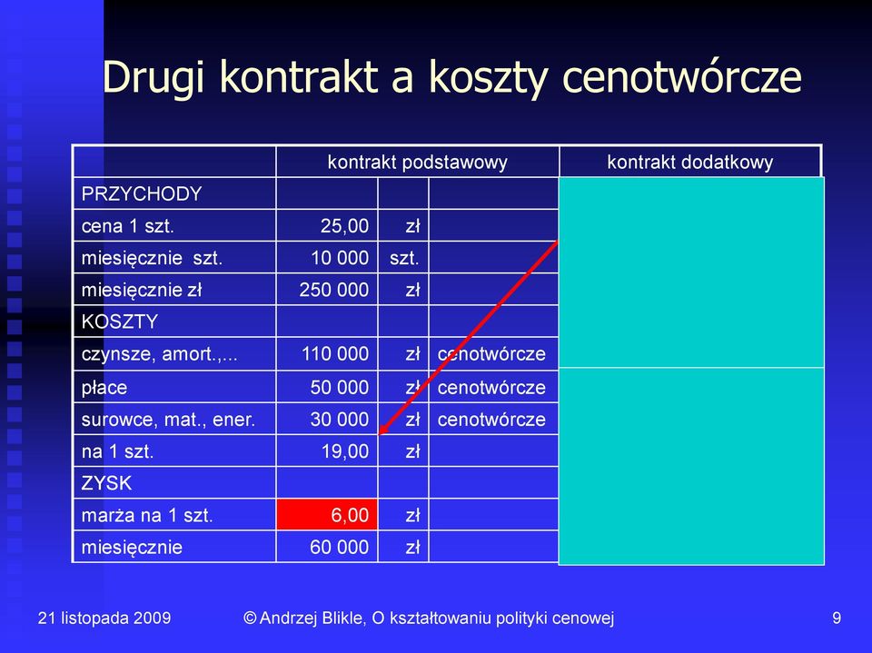 5 000 szt miesięcznie zł 250 000 zł 90 000 zł KOSZTY czynsze, 