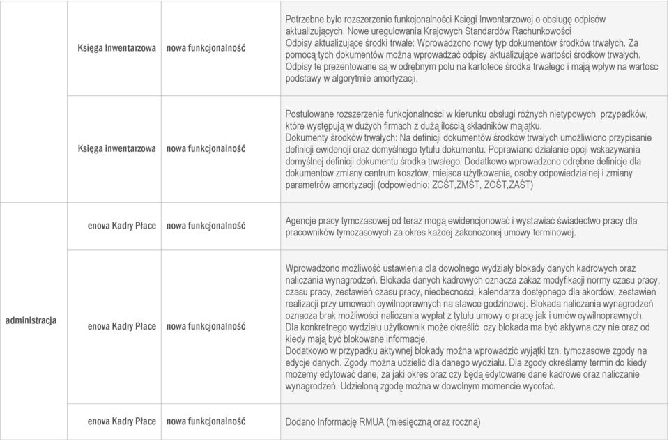 Za pomocą tych dokumentów można wprowadzać odpisy aktualizujące wartości środków trwałych.