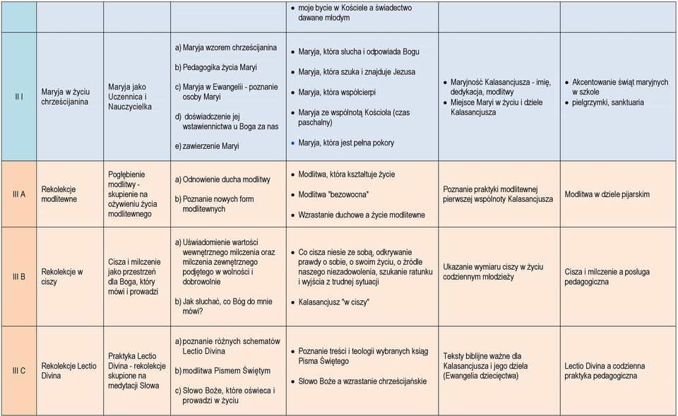 Maryjność - imię, dedykacja, modlitwy Miejsce Maryi w życiu i dziele Akcentowanie świąt maryjnych w szkole pielgrzymki, sanktuaria e) zawierzenie Maryi Maryja, która jest pełna pokory III A