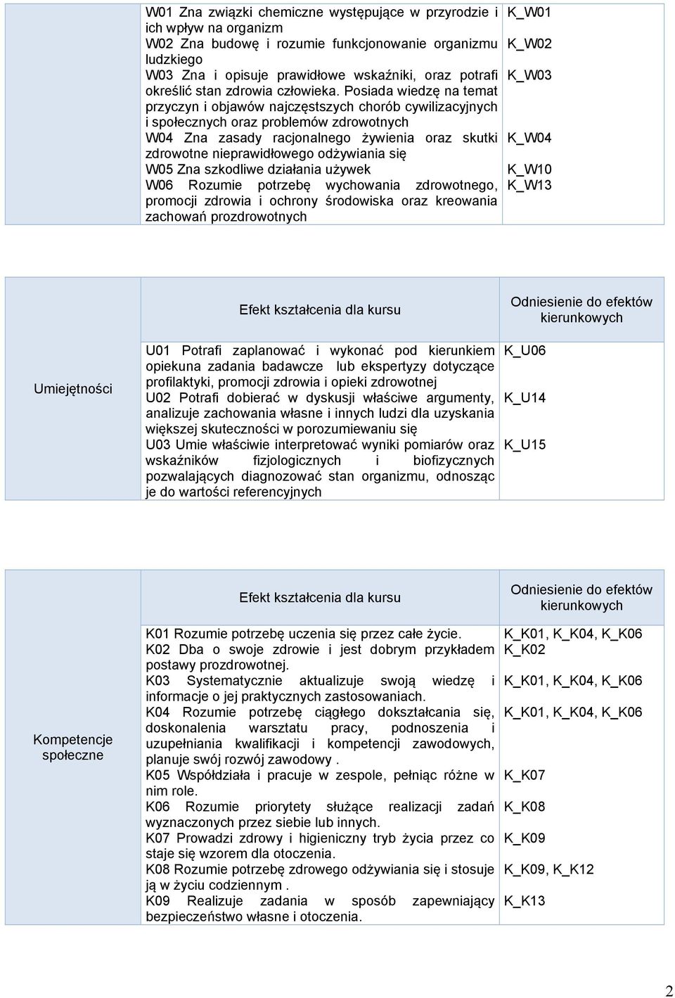 Posiada wiedzę na temat przyczyn i objawów najczęstszych chorób cywilizacyjnych i społecznych oraz problemów zdrowotnych W04 Zna zasady racjonalnego żywienia oraz skutki zdrowotne nieprawidłowego