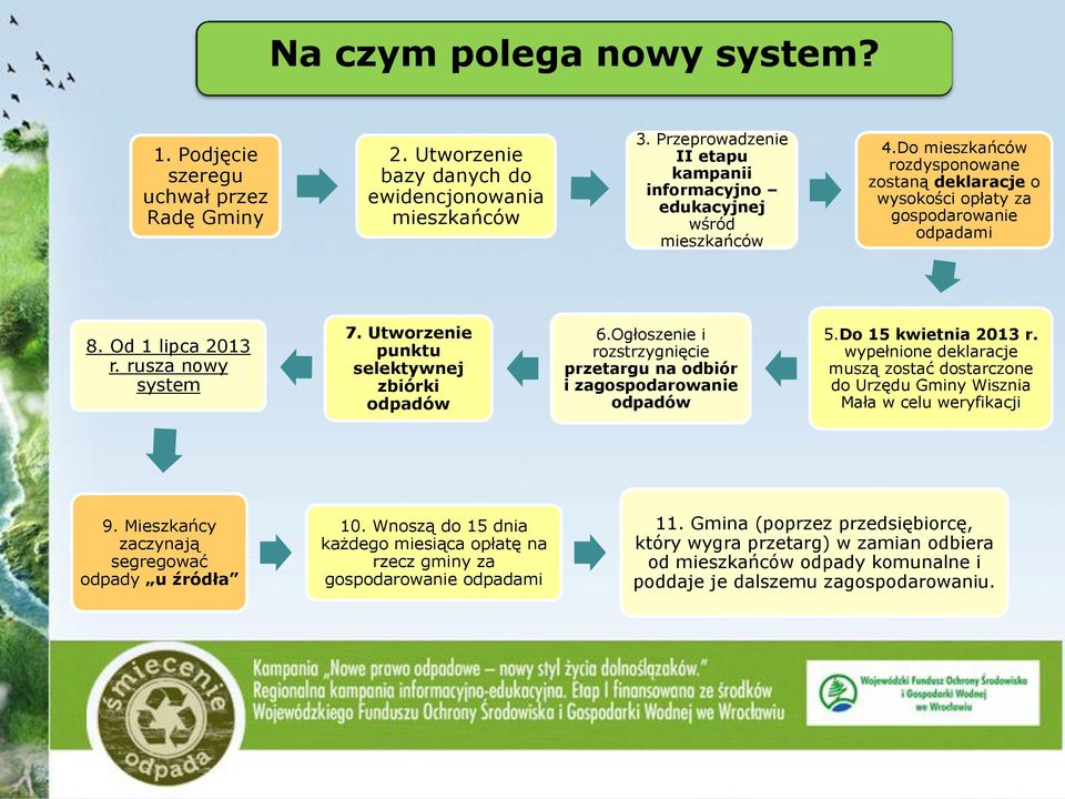 rusza nowy system 7. Utworzenie punktu selektywnej zbiórki odpadów 6.Ogłoszenie i rozstrzygnięcie przetargu na odbiór i zagospodarowanie odpadów 5.Do 15 kwietnia 2013 r.