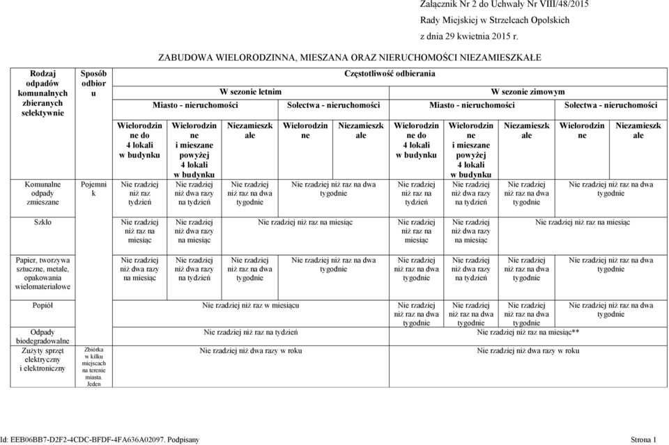 ZABUDOWA WIELORODZINNA, MIESZANA ORAZ NIERUCHOMOŚCI NIEZAMIESZKAŁE W sezonie letnim Częstotliwość odbierania W sezonie zimowym Miasto - Sołectwa - Miasto - Sołectwa - ne i mieszane powyżej 4 lokali w