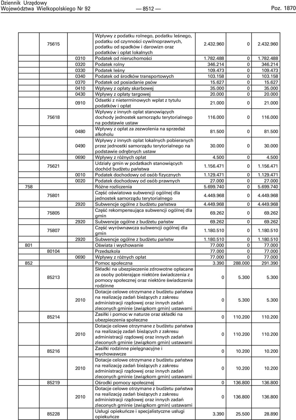 473 0340 Podatek od œrodków transportowych 103.158 0 103.158 0370 Podatek od posiadanie psów 15.627 0 15.627 0410 Wp³ywy z op³aty skarbowej 35.000 0 35.000 0430 Wp³ywy z op³aty targowej 20.000 0 20.