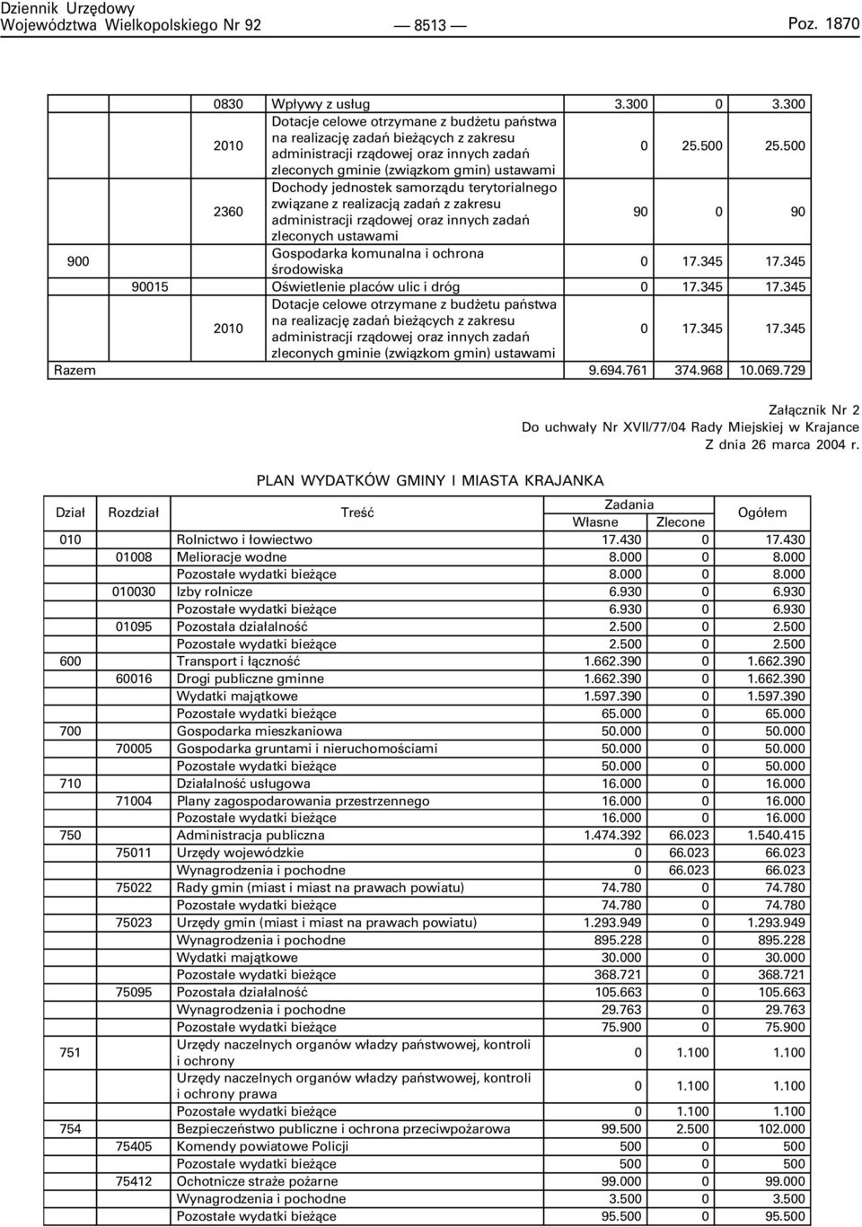 900 Gospodarka komunalna i ochrona œrodowiska 0 17.345 17.345 90015 Oœwietlenie placów ulic i dróg 0 17.345 17.345 Dotacje celowe otrzymane z bud etu pañstwa 2010 na realizacjê zadañ bie ¹cych z zakresu administracji rz¹dowej oraz innych zadañ 0 17.