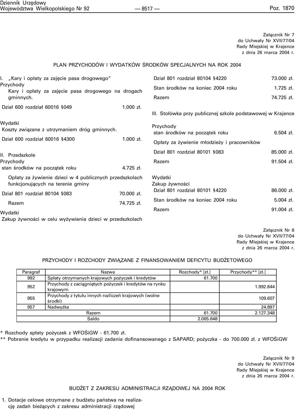 Wydatki Koszty zwi¹zane z utrzymaniem dróg gminnych. Dzia³ 600 rozdzia³ 60016 4300 1.000 z³. II. Przedszkole Przychody stan œrodków na pocz¹tek roku 4.725 z³.