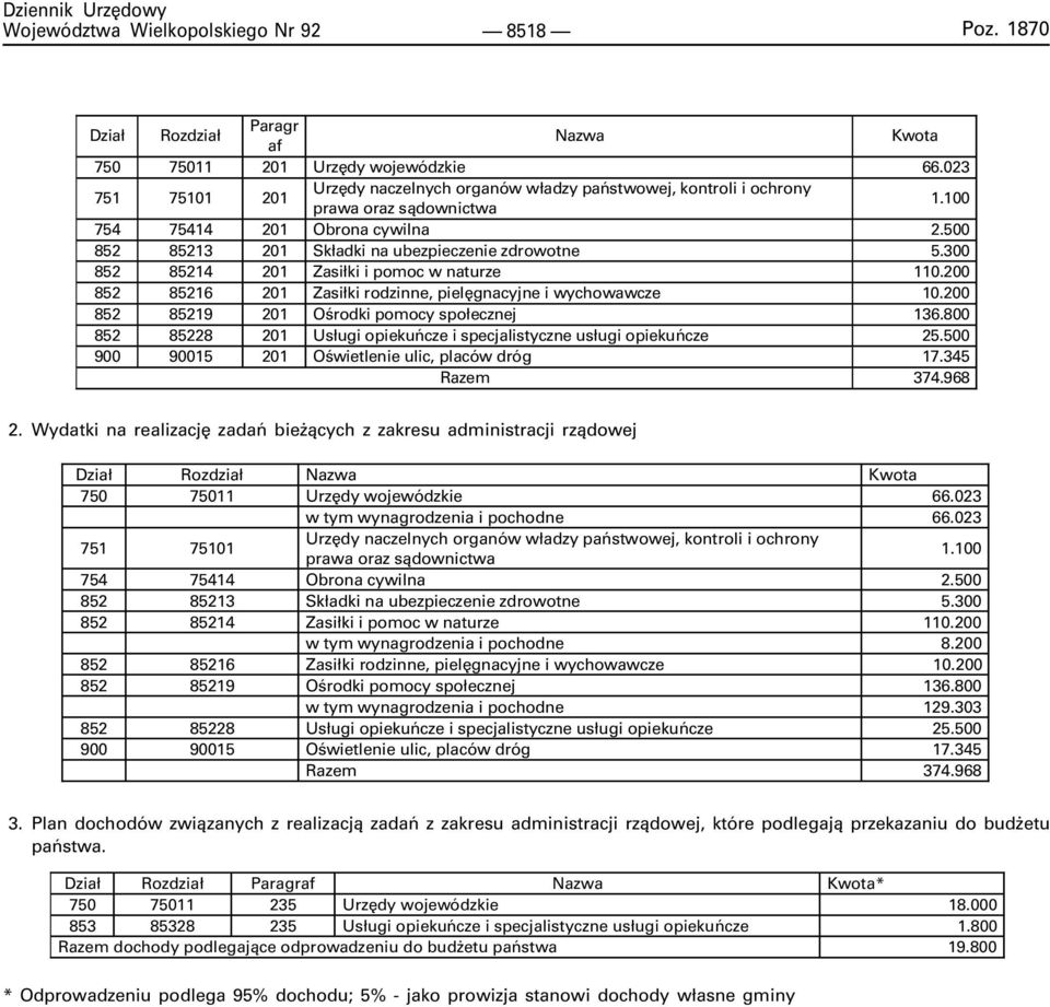 200 852 85216 201 Zasi³ki rodzinne, pielêgnacyjne i wychowawcze 10.200 852 85219 201 Oœrodki pomocy spo³ecznej 136.800 852 85228 201 Us³ugi opiekuñcze i specjalistyczne us³ugi opiekuñcze 25.