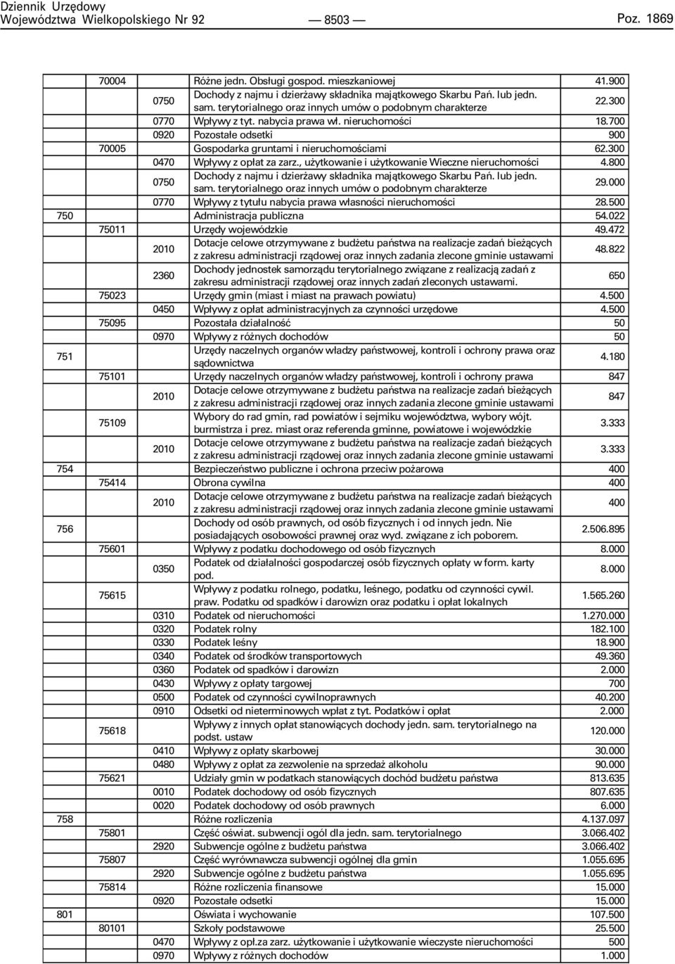 300 0470 Wp³ywy z op³at za zarz., u ytkowanie i u ytkowanie Wieczne nieruchomoœci 4.800 0750 Dochody z najmu i dzier awy sk³adnika maj¹tkowego Skarbu Pañ. lub jedn. sam.