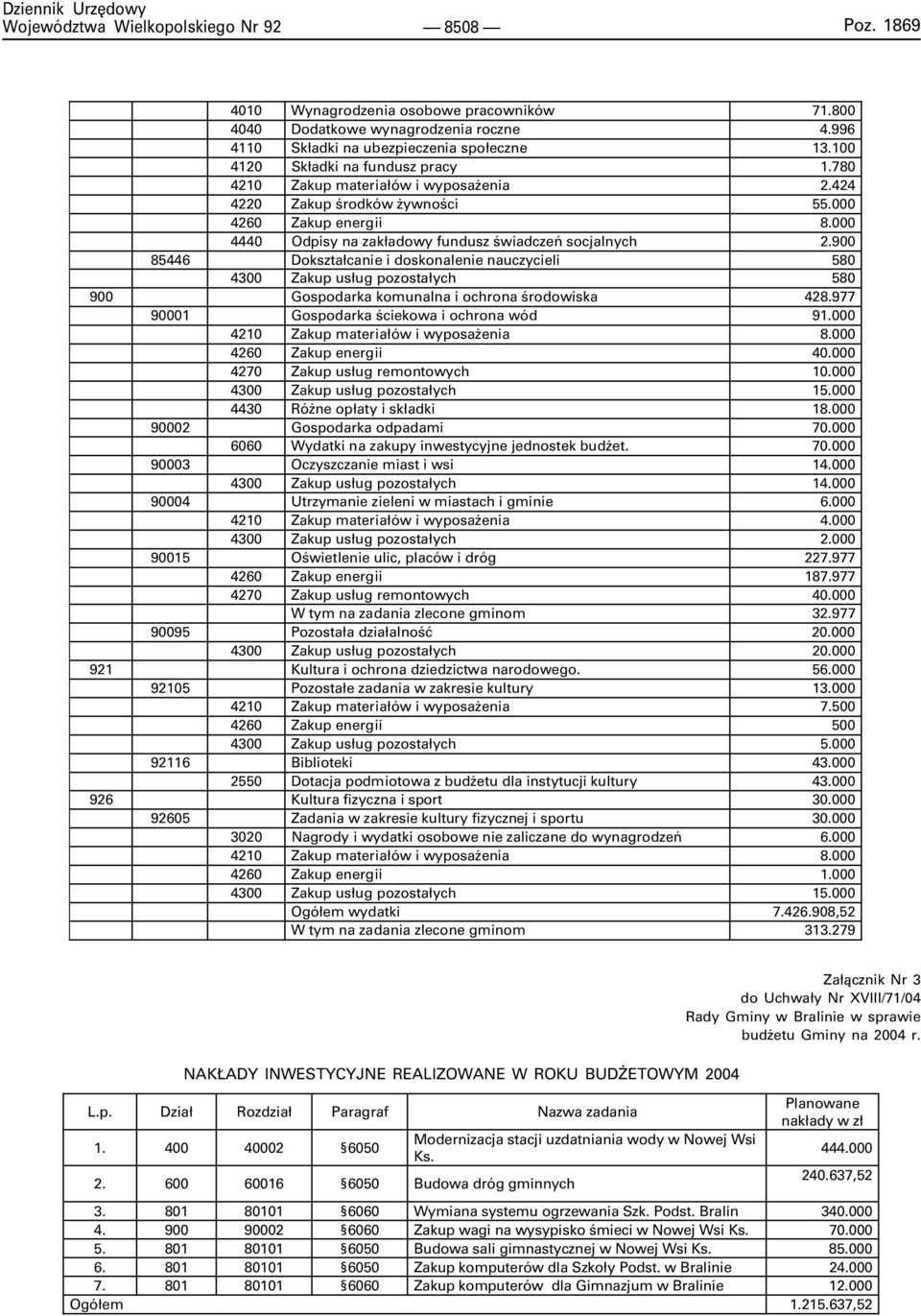 900 85446 Dokszta³canie i doskonalenie nauczycieli 580 4300 Zakup us³ug pozosta³ych 580 900 Gospodarka komunalna i ochrona œrodowiska 428.977 90001 Gospodarka œciekowa i ochrona wód 91.