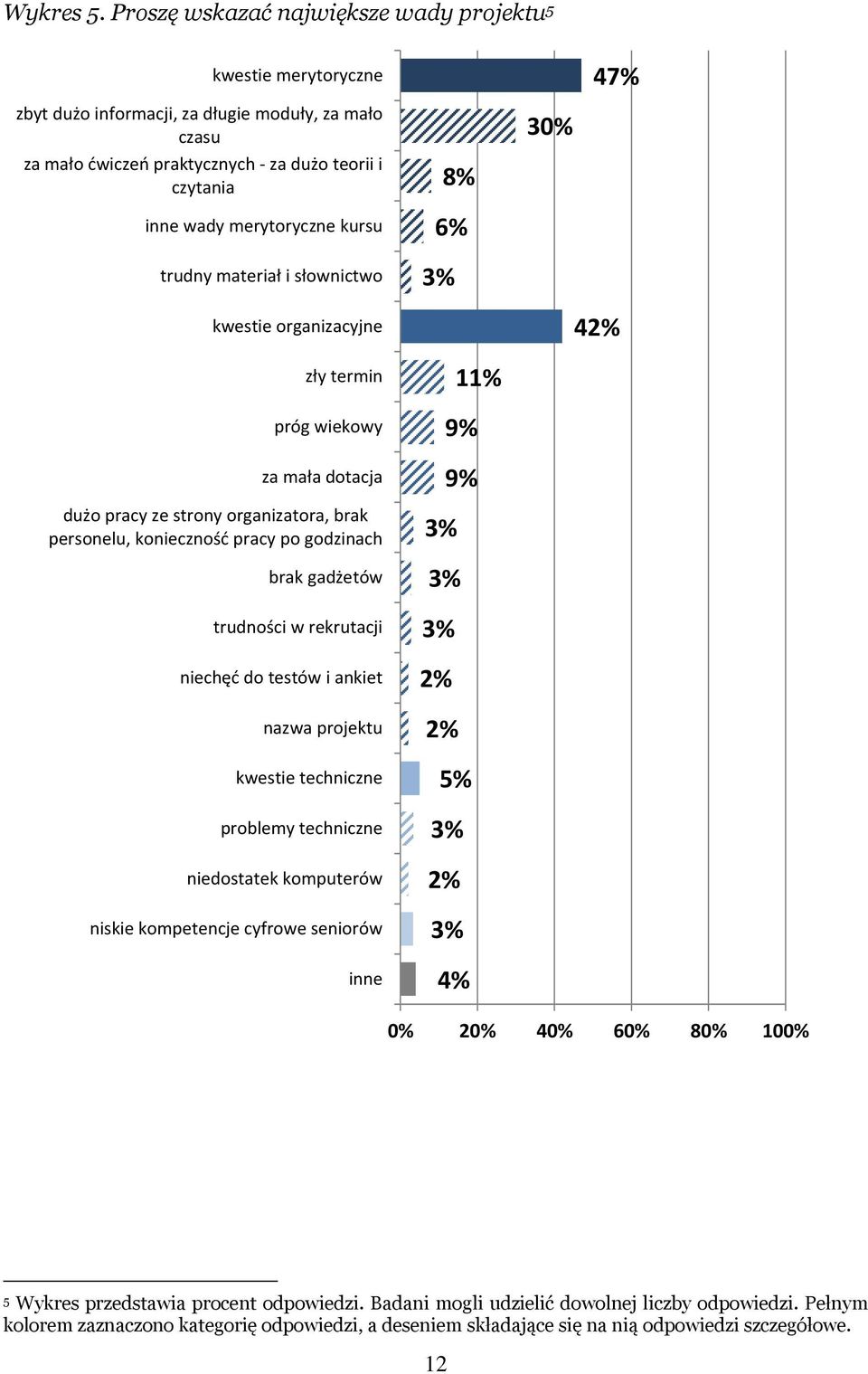 merytoryczne kursu trudny materiał i słownictwo 6% 3% 8% 30% kwestie organizacyjne 42% zły termin próg wiekowy za mała dotacja dużo pracy ze strony organizatora, brak personelu, konieczność pracy po