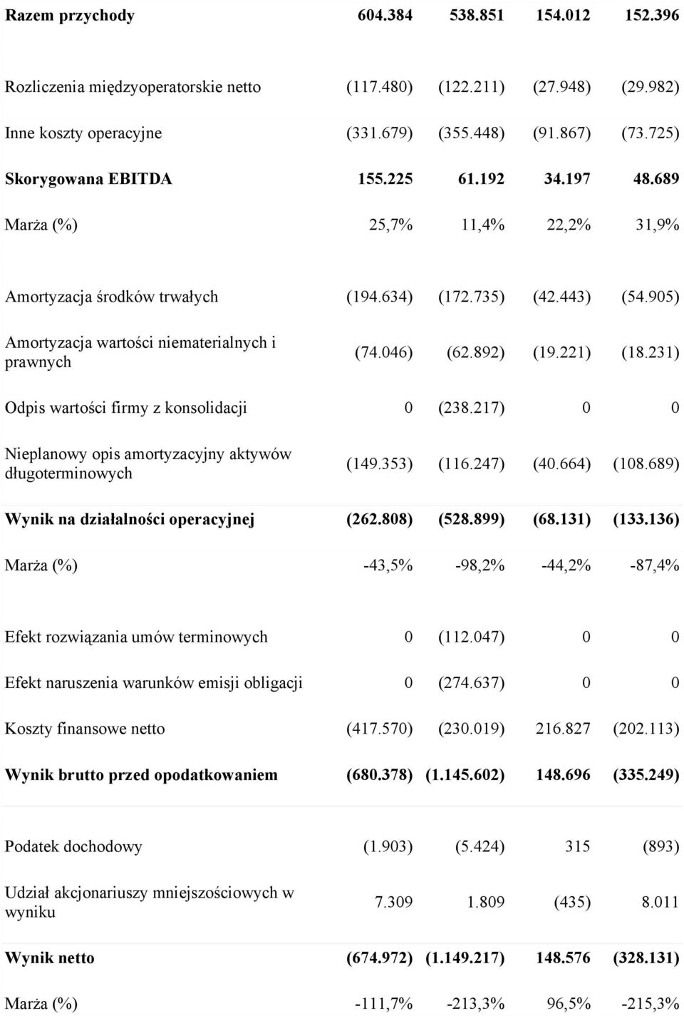 231 Odpis wartości firmy z konsolidacji 0 (238.217 0 0 Nieplanowy opis amortyzacyjny aktywów długoterminowych (149.353 (116.247 (40.664 (108.689 Wynik na działalności operacyjnej (262.808 (528.