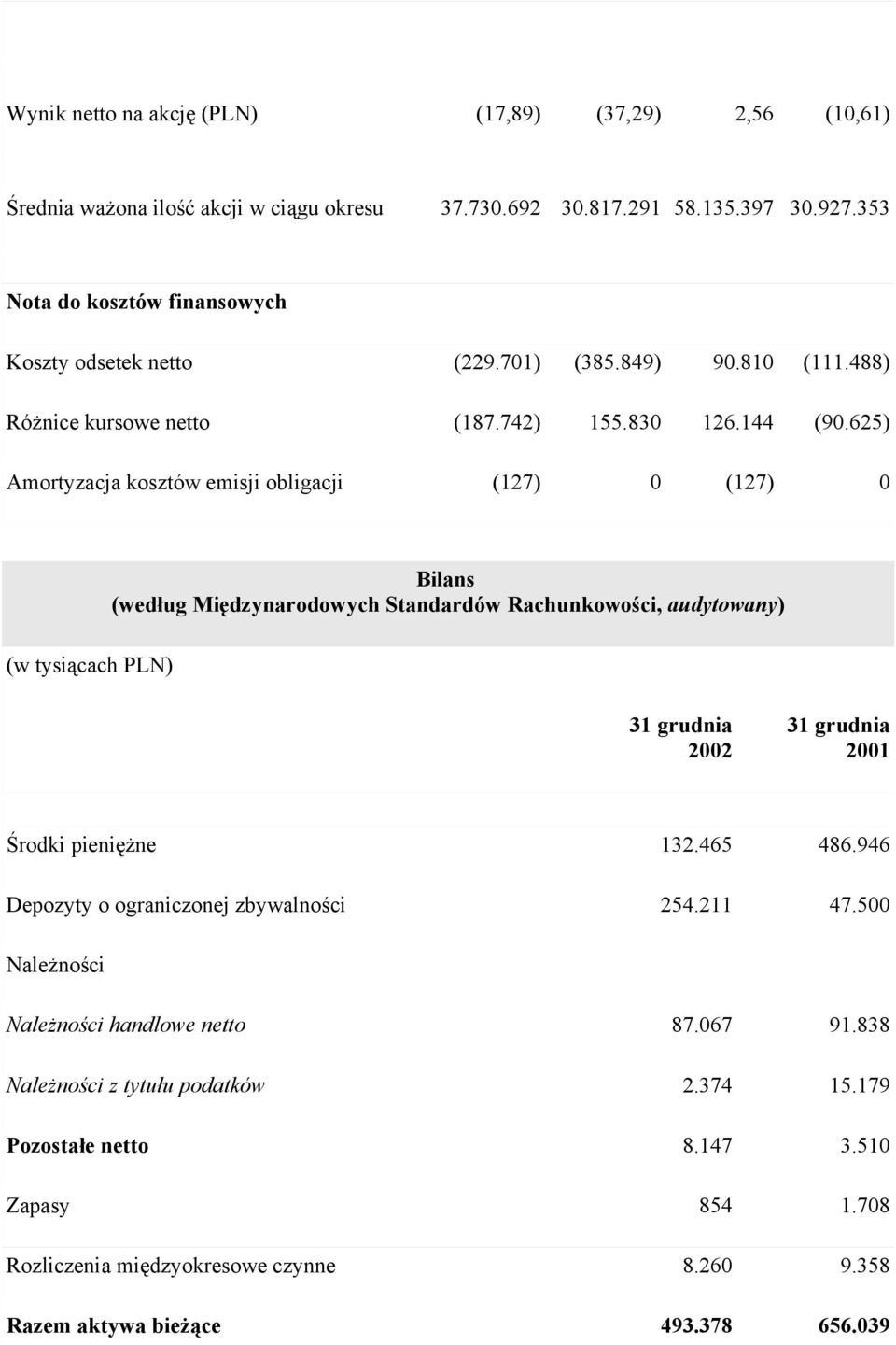 625 Amortyzacja kosztów emisji obligacji (127 0 (127 0 (w tysiącach PLN Bilans (według Międzynarodowych Standardów Rachunkowości, audytowany 31 grudnia 2002 31 grudnia 2001 Środki