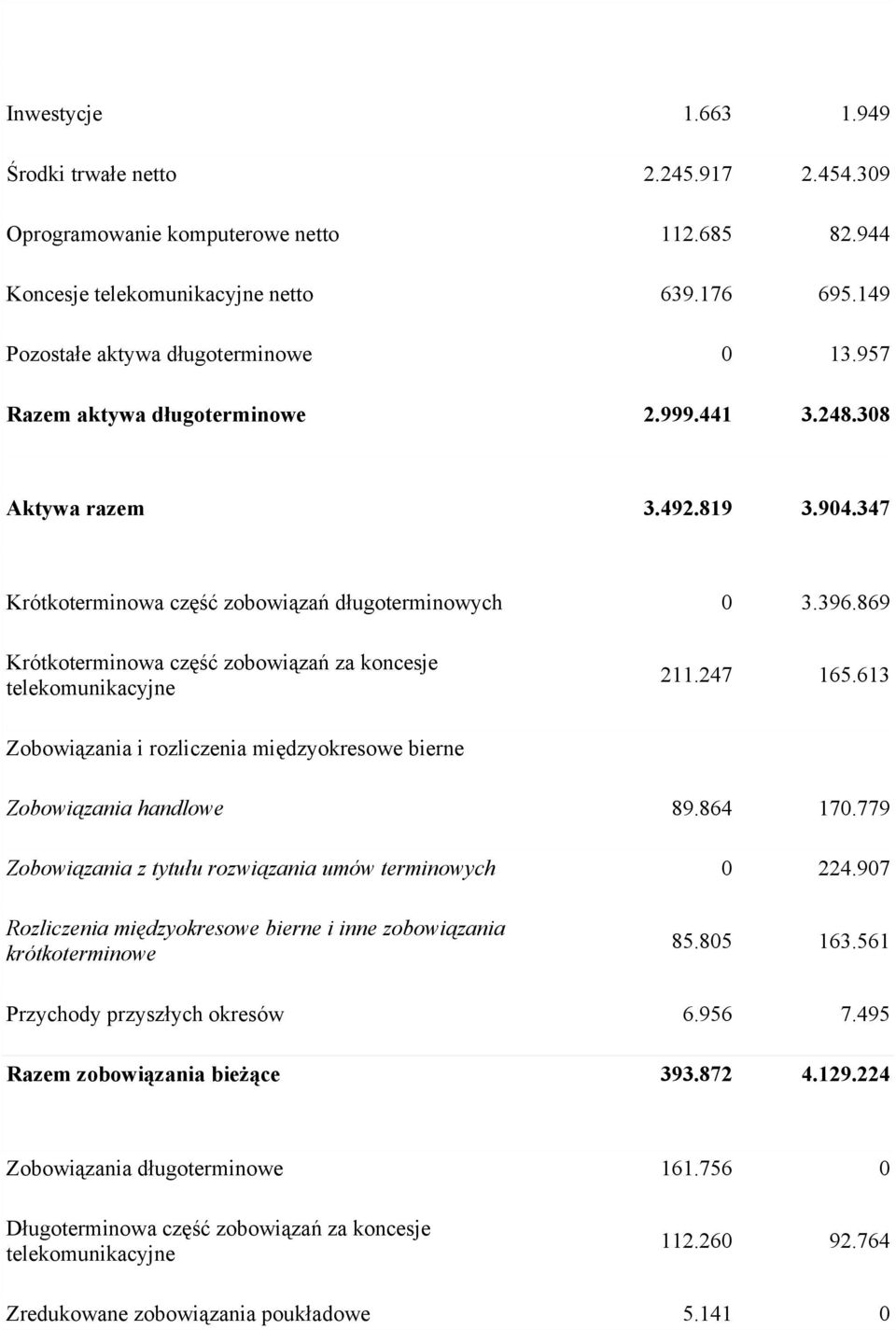 869 Krótkoterminowa część zobowiązań za koncesje telekomunikacyjne 211.247 165.613 Zobowiązania i rozliczenia międzyokresowe bierne Zobowiązania handlowe 89.864 170.