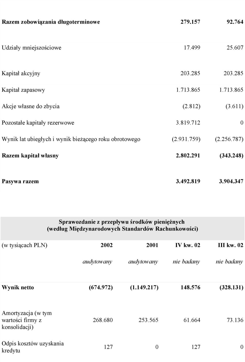 492.819 3.904.347 Sprawozdanie z przepływu środków pieniężnych (według Międzynarodowych Standardów Rachunkowości (w tysiącach PLN 2002 2001 IV kw. 02 III kw.