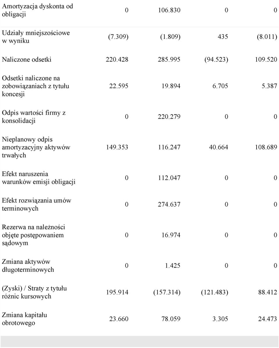 obligacji Efekt rozwiązania umów terminowych Rezerwa na należności objęte postępowaniem sądowym Zmiana aktywów długoterminowych (Zyski / Straty z tytułu różnic kursowych Zmiana