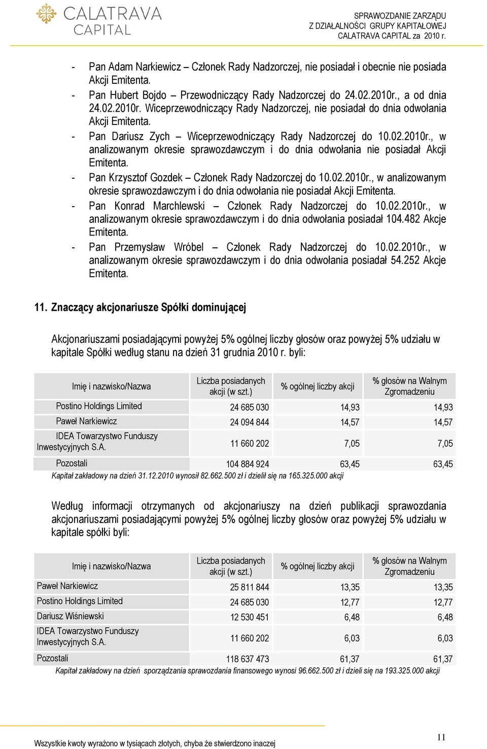 - Pan Krzysztof Gozdek Członek Rady Nadzorczej do 10.02.2010r., w analizowanym okresie sprawozdawczym i do dnia odwołania nie posiadał Akcji Emitenta.