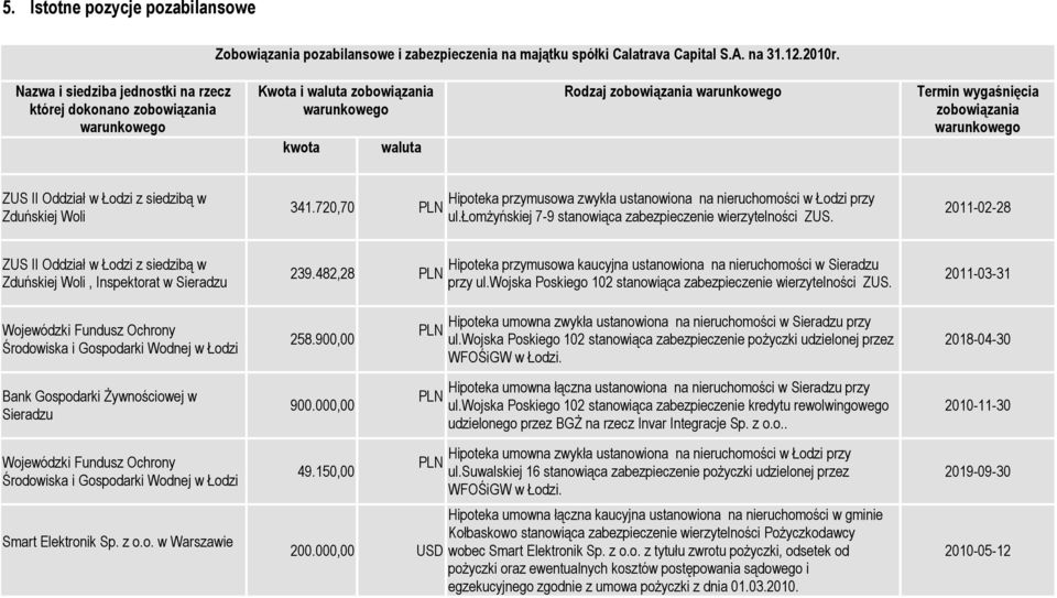 warunkowego ZUS II Oddział w Łodzi z siedzibą w Zduńskiej Woli 341.720,70 PLN Hipoteka przymusowa zwykła ustanowiona na nieruchomości w Łodzi przy ul.