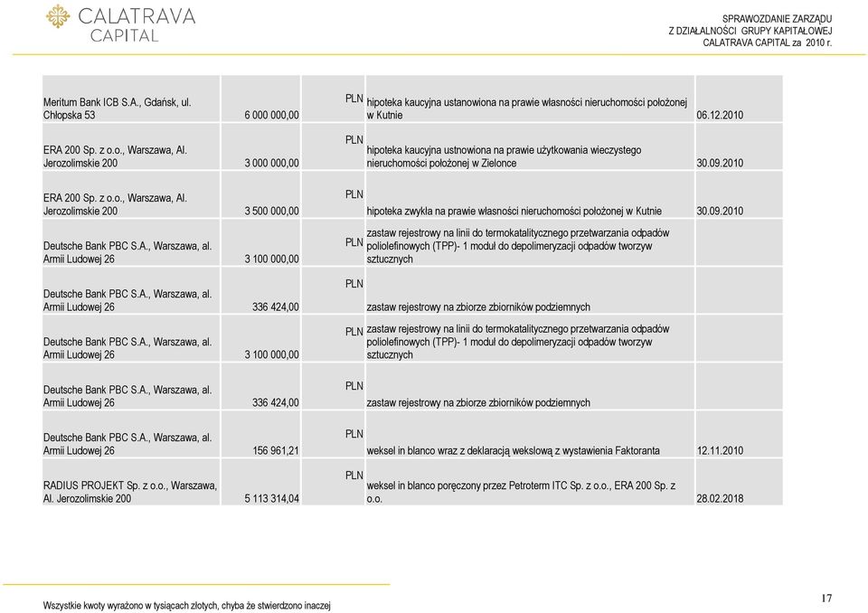 A., Warszawa, al. Armii Ludowej 26 3 100 000,00 Deutsche Bank PBC S.A., Warszawa, al. Armii Ludowej 26 336 424,00 Deutsche Bank PBC S.A., Warszawa, al. Armii Ludowej 26 156 961,21 PLN hipoteka kaucyjna ustnowiona na prawie uŝytkowania wieczystego nieruchomości połoŝonej w Zielonce 30.