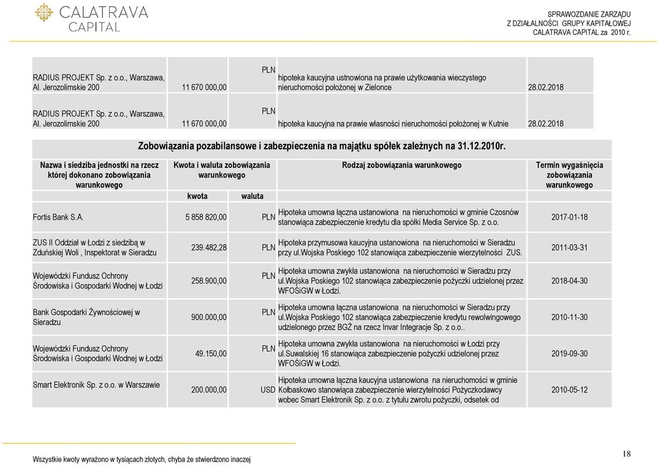 Nazwa i siedziba jednostki na rzecz której dokonano zobowiązania warunkowego Kwota i waluta zobowiązania warunkowego kwota waluta Rodzaj zobowiązania warunkowego Fortis Bank S.A.