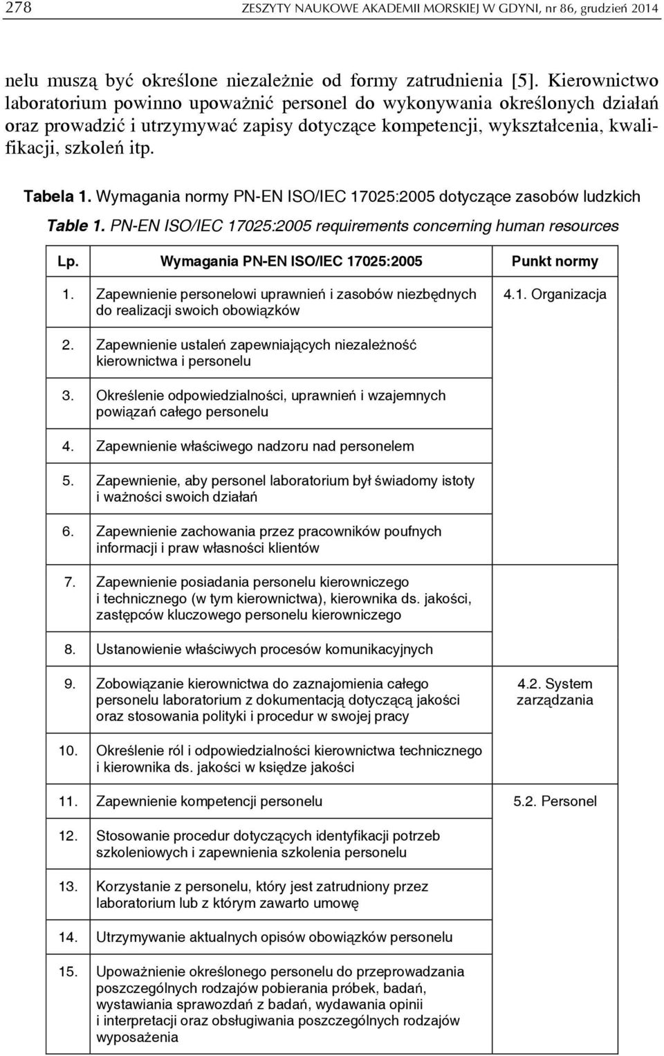 Wymagania normy PN-EN ISO/IEC 17025:2005 dotyczące zasobów ludzkich Table 1. PN-EN ISO/IEC 17025:2005 requirements concerning human resources Lp. Wymagania PN-EN ISO/IEC 17025:2005 Punkt normy 1.