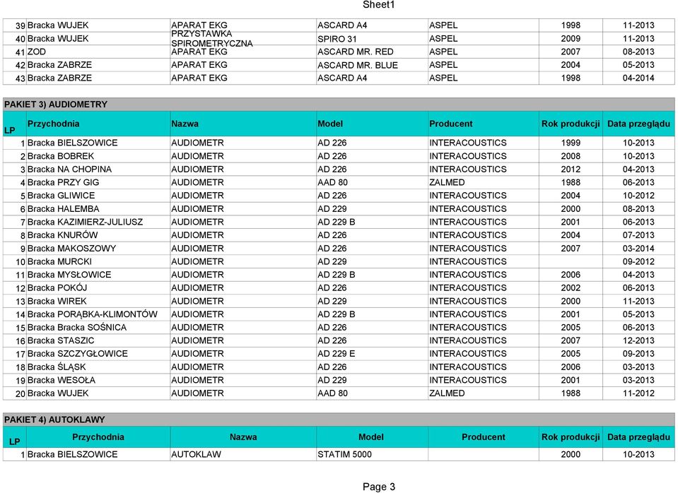 BLUE ASPEL 2004 05-2013 43 Bracka ZABRZE APARAT EKG ASCARD A4 ASPEL 1998 04-2014 PAKIET 3) AUDIOMETRY LP Przychodnia Nazwa Model Producent Rok produkcji Data przeglądu 1 Bracka BIELSZOWICE AUDIOMETR