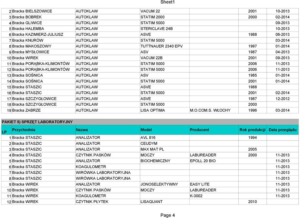 04-2013 10 Bracka WIREK AUTOKLAW VACUM 22B 2001 09-2013 11 Bracka PORĄBKA-KLIMONTÓW AUTOKLAW STATIM 5000 2006 11-2013 12 Bracka PORĄBKA-KLIMONTÓW AUTOKLAW STATIM 5000 2006 11-2013 13 Bracka SOŚNICA