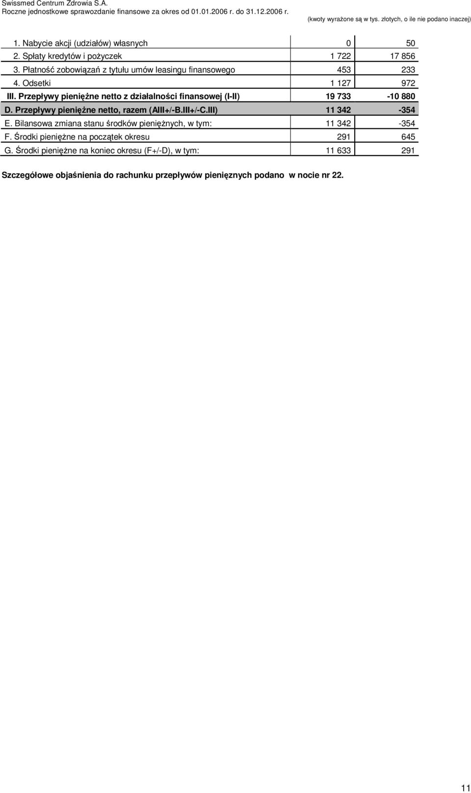 Przepływy pieniężne netto z działalności finansowej (I-II) 19 733-10 880 D. Przepływy pieniężne netto, razem (AIII+/-B.III+/-C.III) 11 342-354 E.