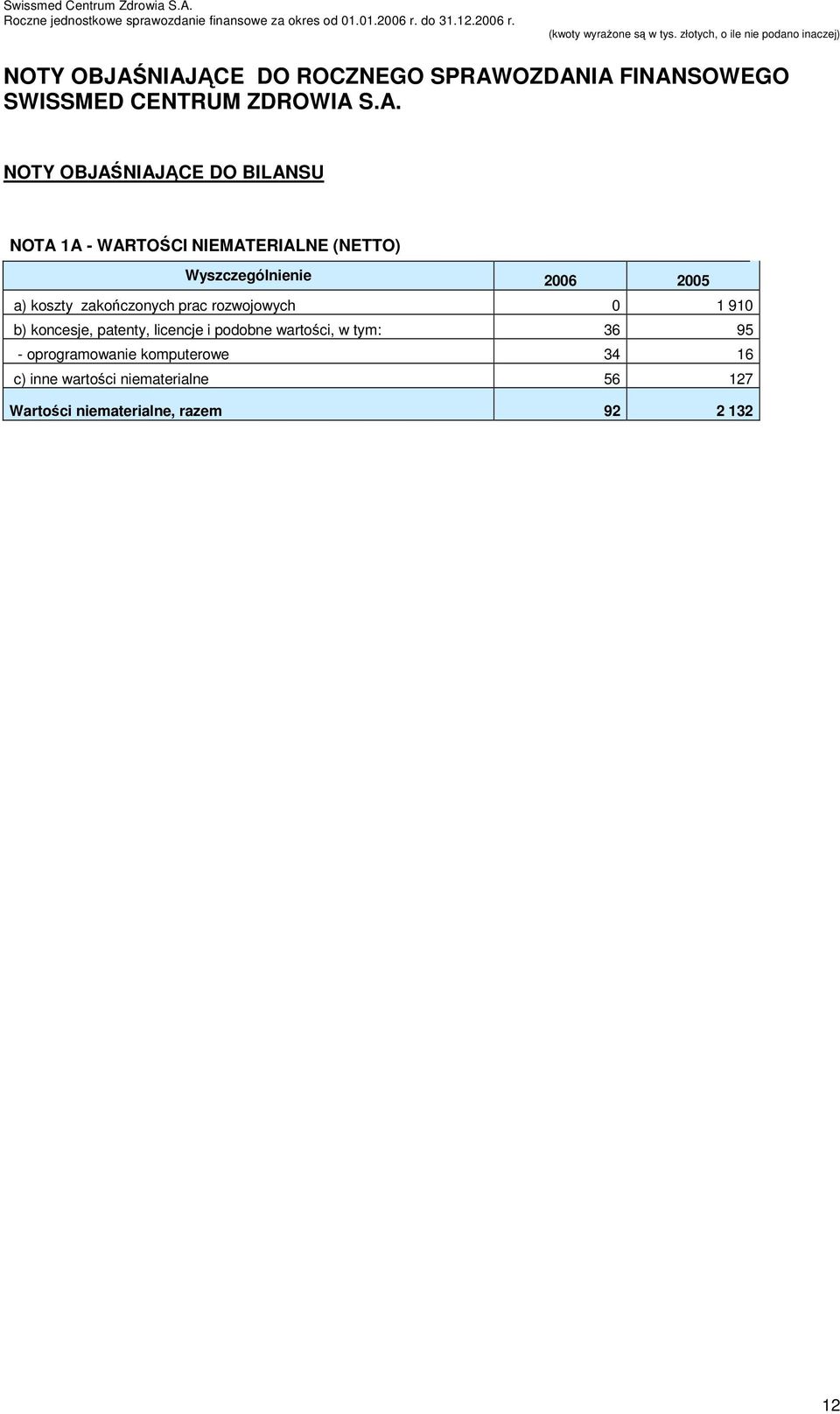 NOTA 1A - WARTOŚCI NIEMATERIALNE (NETTO) a) koszty zakończonych prac rozwojowych 0 1 910 b)