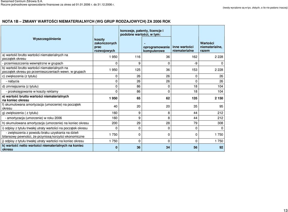 0-9 0 b) wartość brutto wartości niematerialnych na początek okresu po przemieszczeniach wewn.