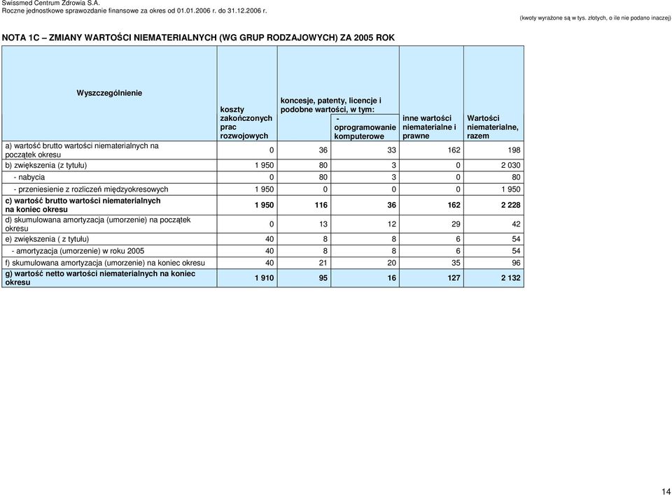 030 - nabycia 0 80 3 0 80 - przeniesienie z rozliczeń międzyokresowych 1 950 0 0 0 1 950 c) wartość brutto wartości niematerialnych na koniec okresu 1 950 116 36 162 2 228 d) skumulowana amortyzacja