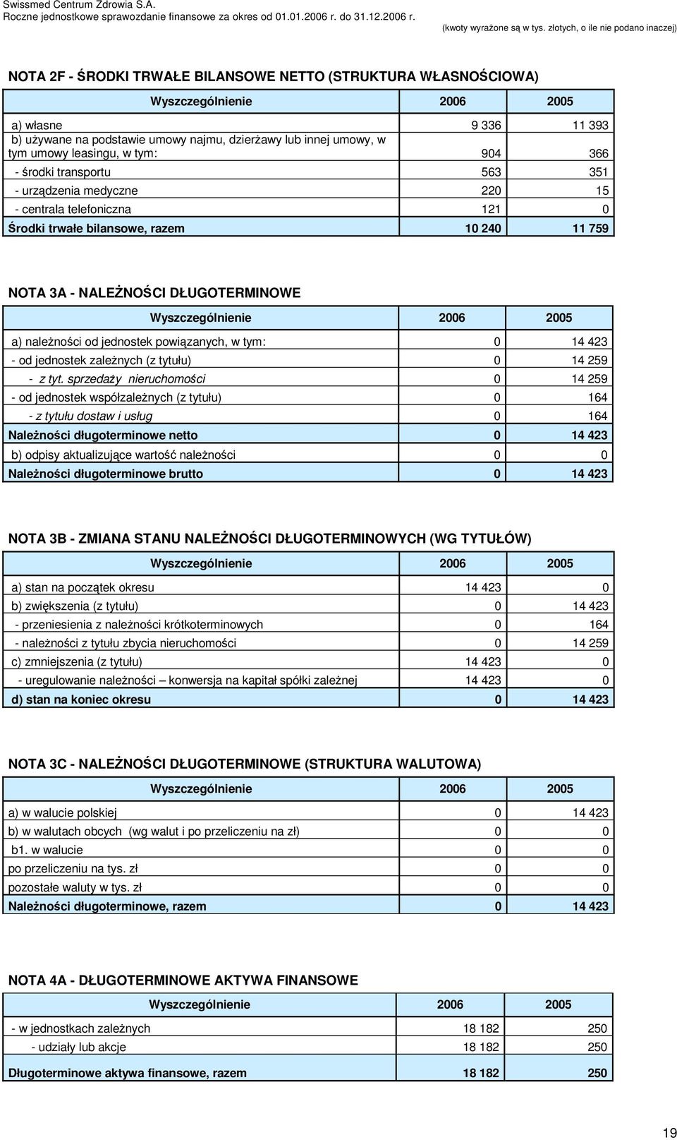 w tym: 0 14 423 - od jednostek zależnych (z tytułu) 0 14 259 - z tyt.