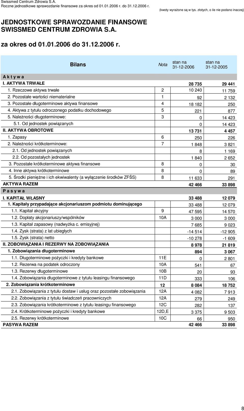 Aktywa z tytułu odroczonego podatku dochodowego 5 221 877 5. Należności długoterminowe: 3 0 14 423 5.1. Od jednostek powiązanych 0 14 423 II. AKTYWA OBROTOWE 13 731 4 457 1. Zapasy 6 250 226 2.