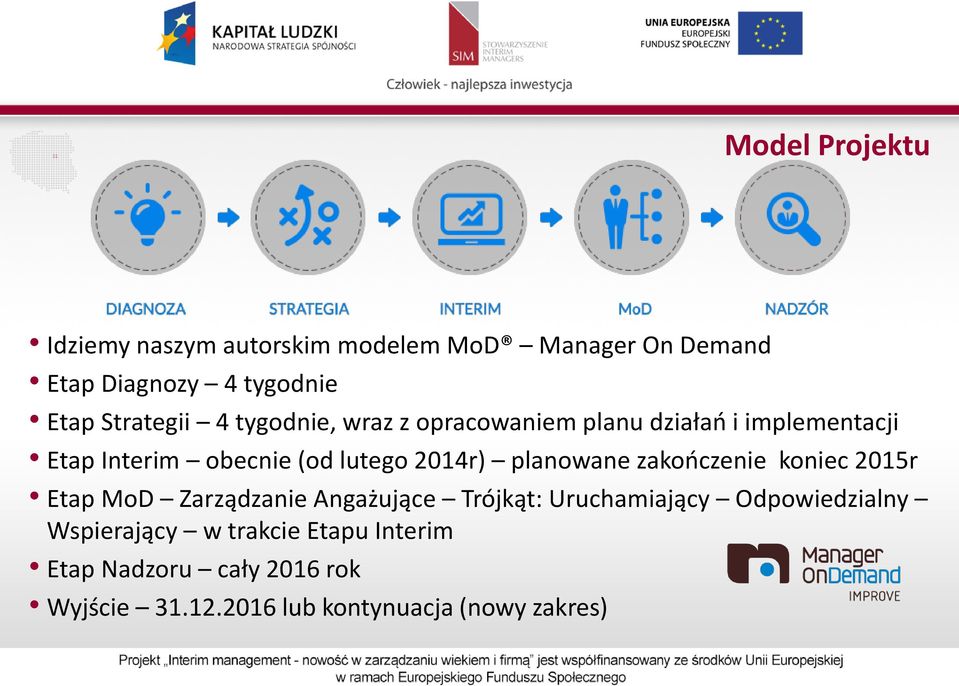 2014r) planowane zakończenie koniec 2015r Etap MoD Zarządzanie Angażujące Trójkąt: Uruchamiający