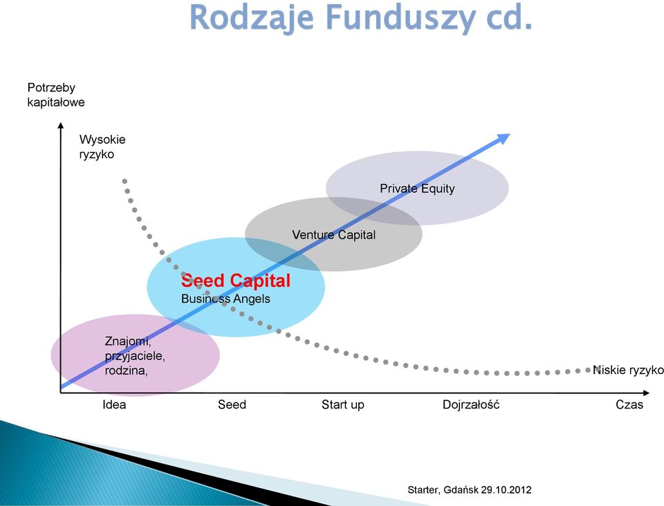 Equity Venture Capital Seed Capital Business