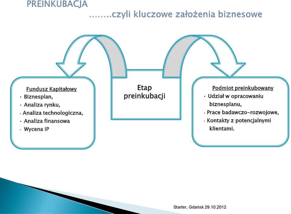 preinkubacji Podmiot preinkubowany Udział w opracowaniu