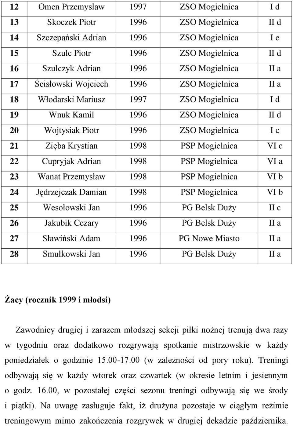 Krystian 1998 PSP Mogielnica VI c 22 Cupryjak Adrian 1998 PSP Mogielnica VI a 23 Wanat Przemysław 1998 PSP Mogielnica VI b 24 Jędrzejczak Damian 1998 PSP Mogielnica VI b 25 Wesołowski Jan 1996 PG