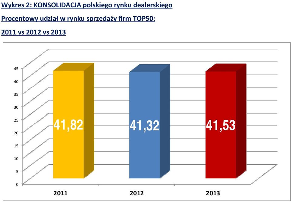 sprzedaży firm TOP50: 2011 vs 2012 vs 2013 45