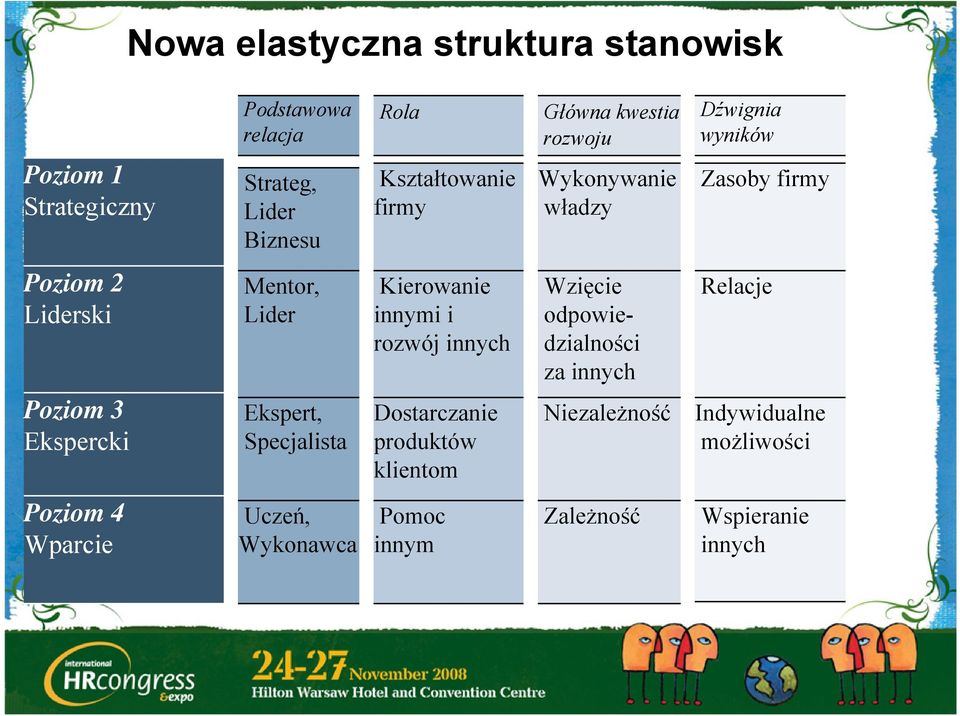 Lider Ekspert, Specjalista Kierowanie innymi i rozwój innych Dostarczanie produktów klientom Wzięcie odpowiedzialności za