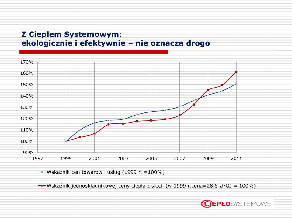 2007 2009 2011 Wskażnik cen towarów i usług (1999 r.