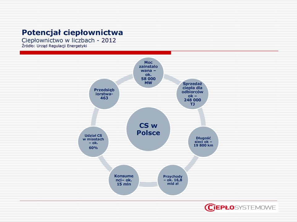 58 000 MW Sprzedaż ciepła dla odbiorców ok 248 000 TJ Udział CS w miastach