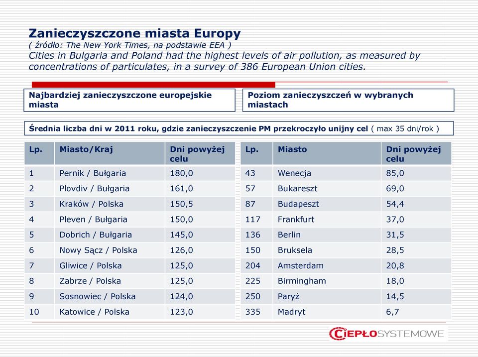 Najbardziej zanieczyszczone europejskie miasta Poziom zanieczyszczeń w wybranych miastach Średnia liczba dni w 2011 roku, gdzie zanieczyszczenie PM przekroczyło unijny cel ( max 35 dni/rok ) Lp.