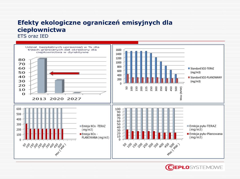 ciepłownictwa ETS oraz IED 1600 1400 1200 1000 800 600