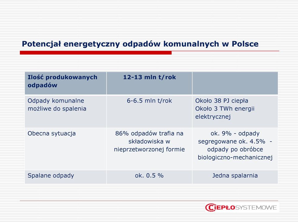 5 mln t/rok Około 38 PJ ciepła Około 3 TWh energii elektrycznej Obecna sytuacja 86% odpadów trafia